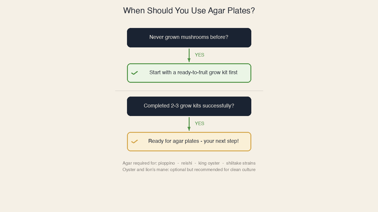 Decision flowchart showing when to use agar plates versus grow kits for gourmet mushroom cultivation