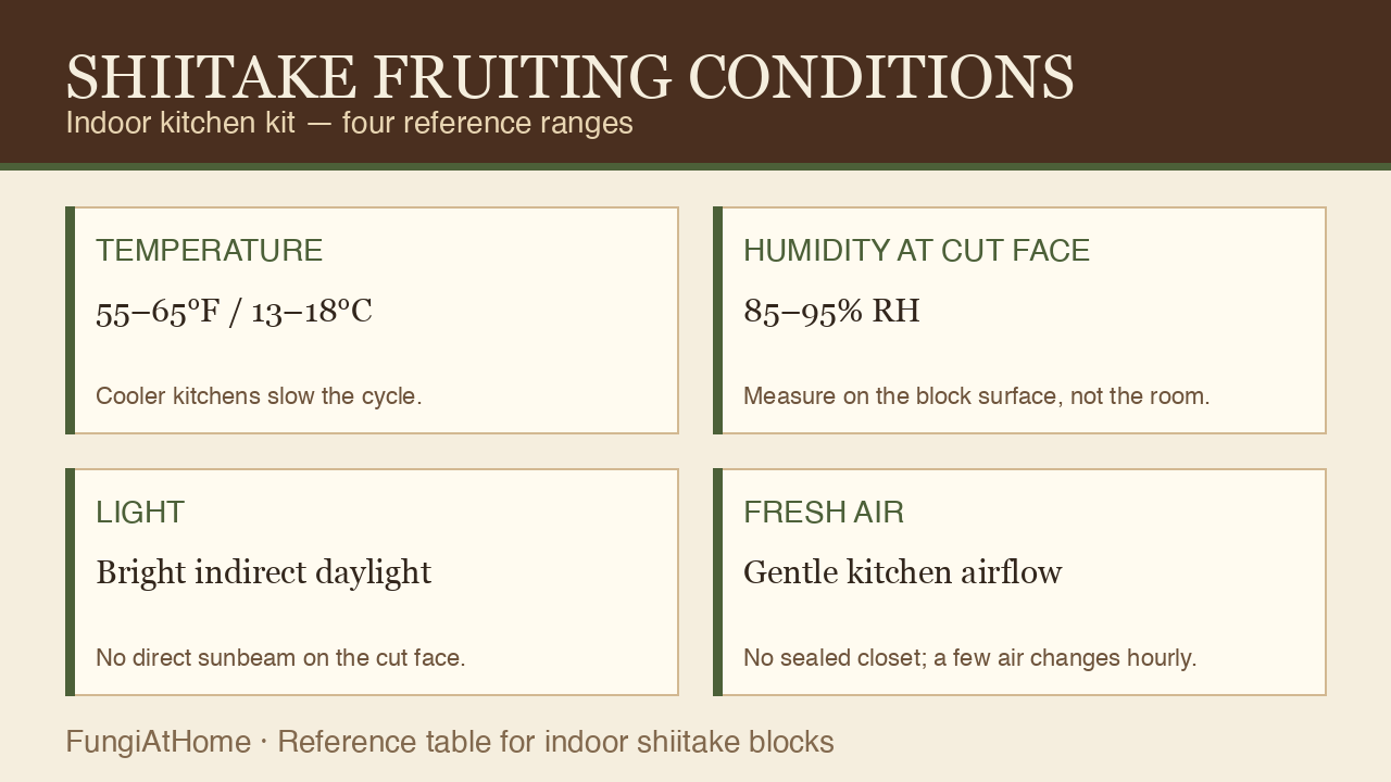 A printed reference card showing shiitake fruiting temperature, humidity, and light ranges